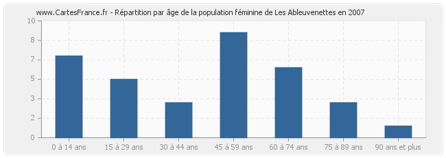 Répartition par âge de la population féminine de Les Ableuvenettes en 2007